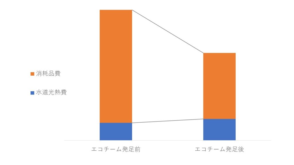 水道光熱費、消耗品費の推移